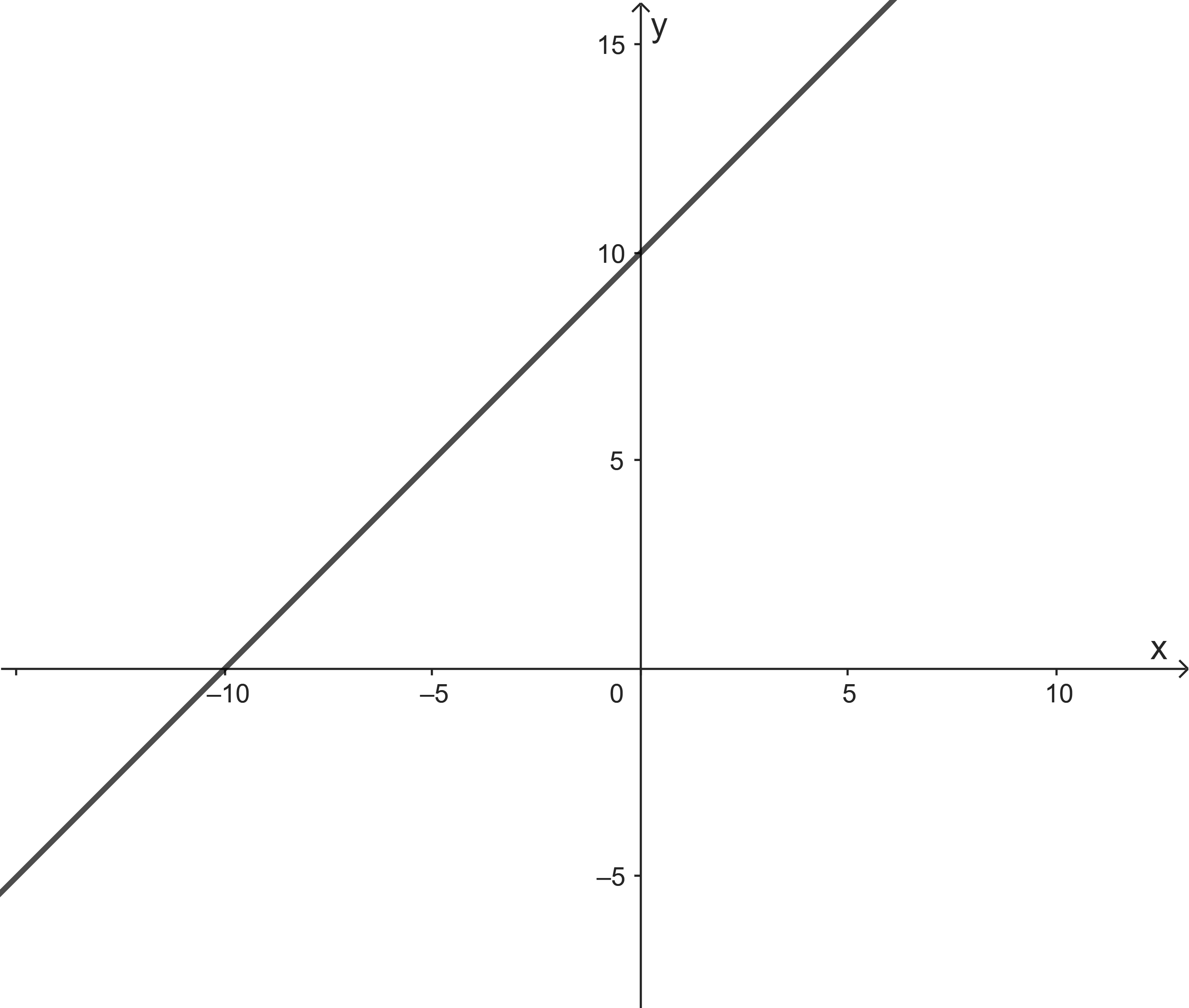 Vẽ đồ thị hàm số bậc nhất