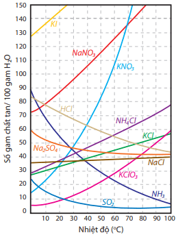 Hình 2: Ảnh hưởng của nhiệt độ đến độ tan trong nước của một số chất rắn và chất khí