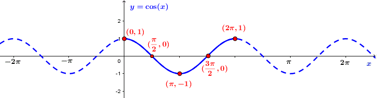 Hàm số lượng giác và đồ thị CTST