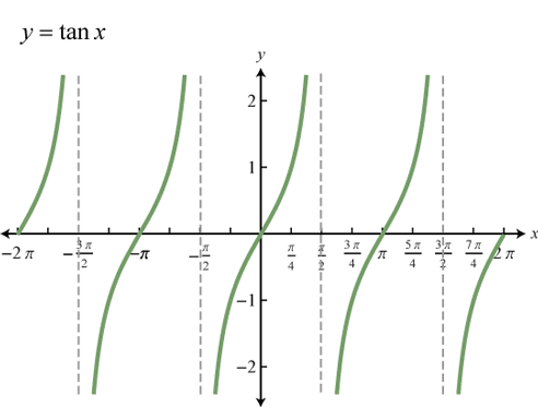 Hàm số lượng giác và đồ thị CTST