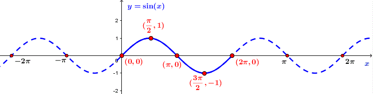 Hàm số lượng giác và đồ thị CTST