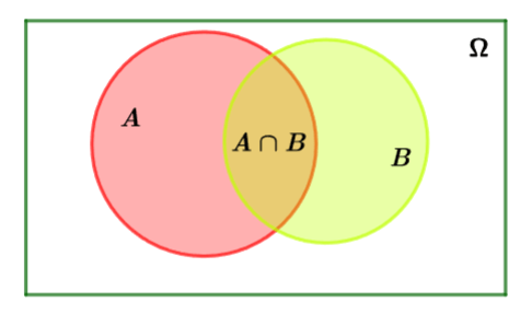 Biến cố hợp, biến cố giao, biến cố độc lập Kết nối tri thức