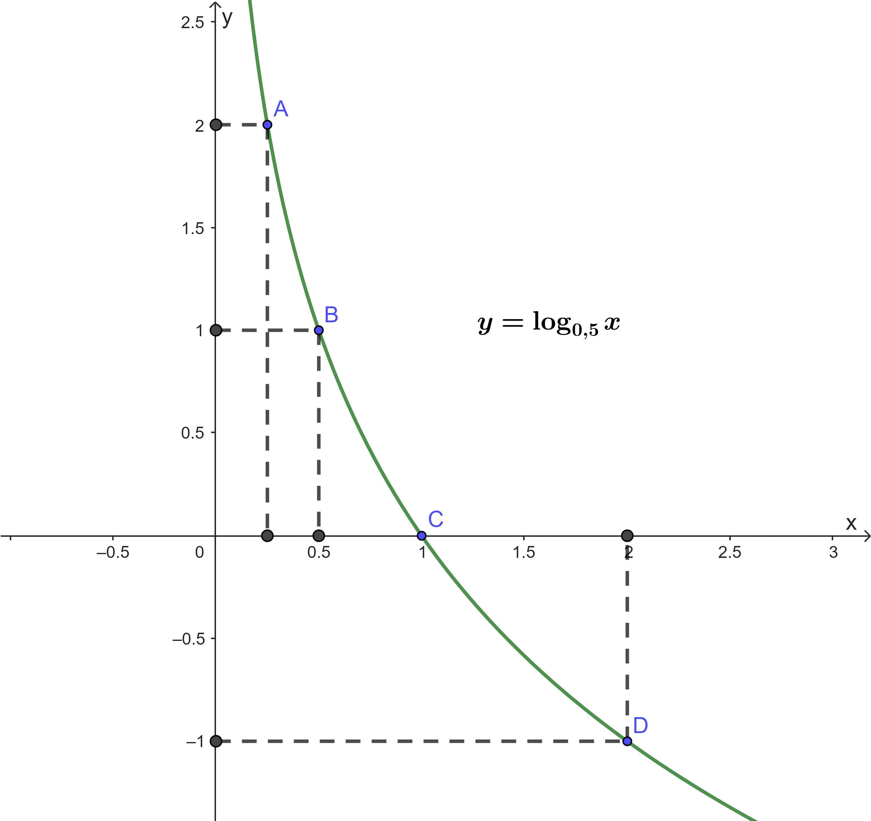 Hàm số mũ. Hàm số lôgarit CTST