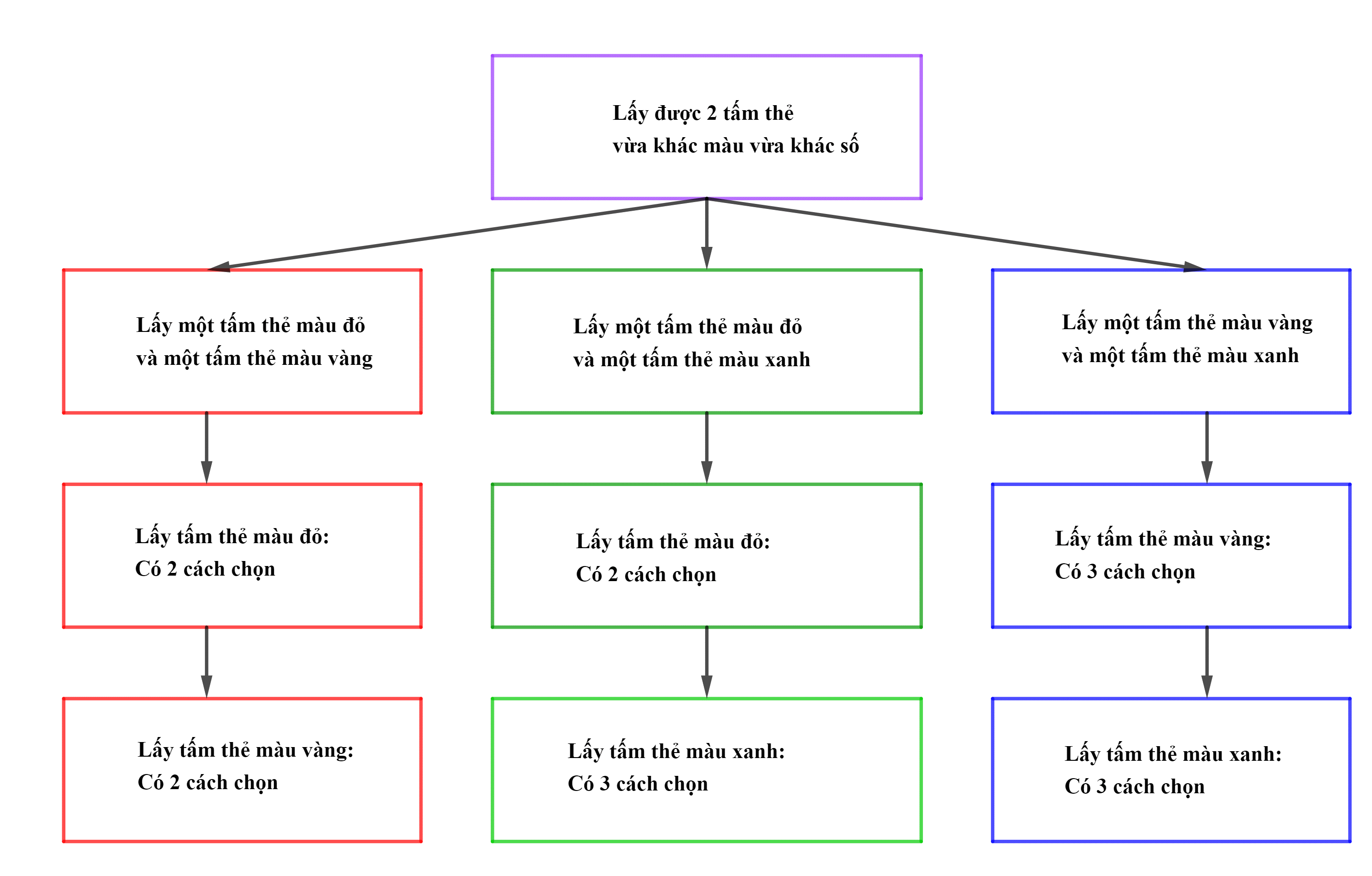 Biến cố hợp và biến cố giao. Biến cố độc lập. Các quy tắc tính xác suất
