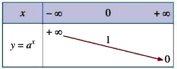 Hàm số mũ. Hàm số lôgarit Cánh Diều
