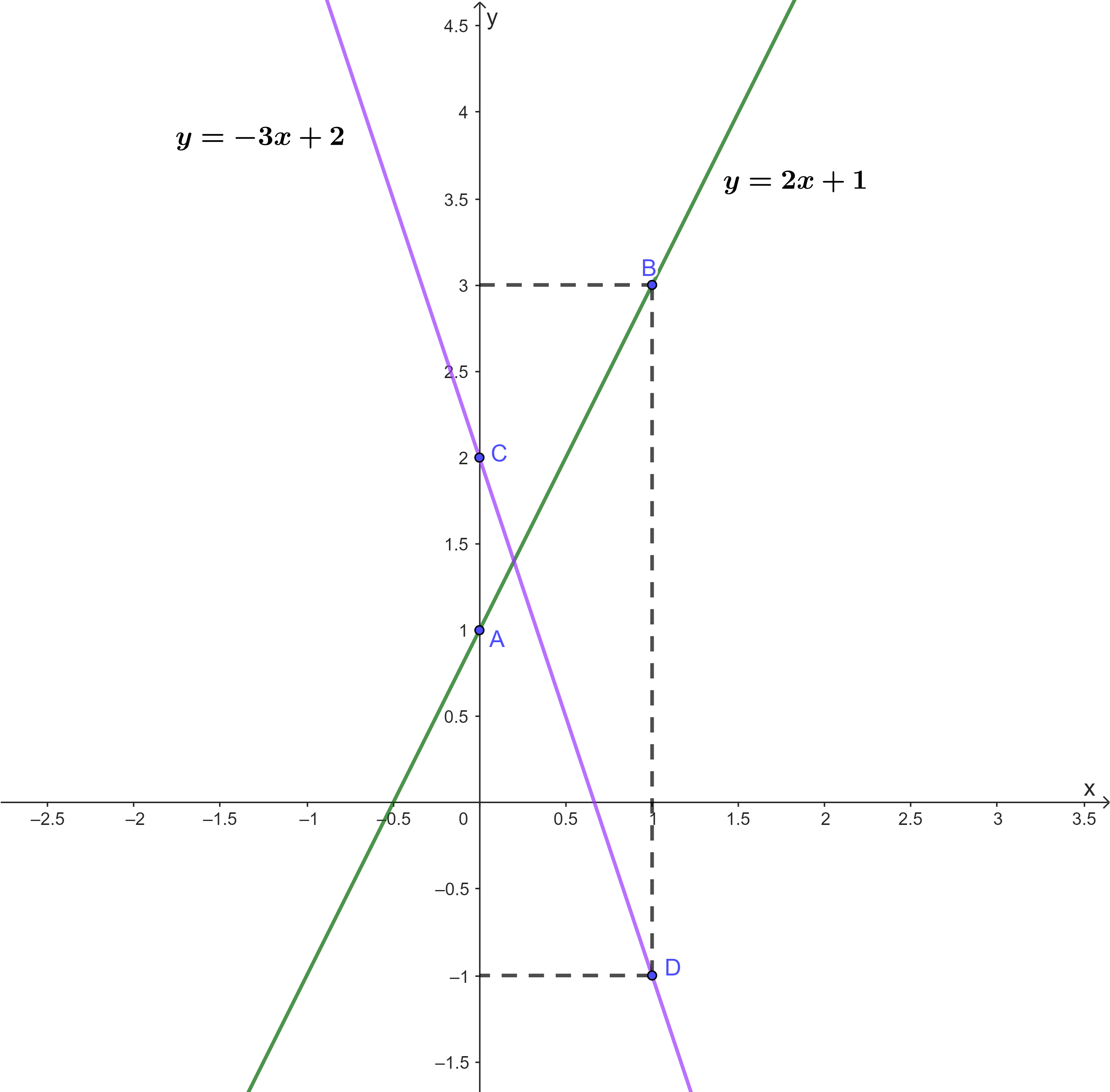 Hàm số bậc nhất. Đồ thị hàm số bậc nhất