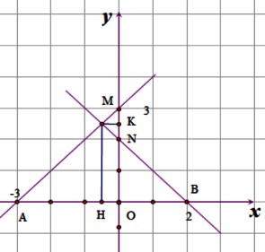 Tính diện tích (chu vi) tam giác, diện tích tứ giác trong hệ tọa độ