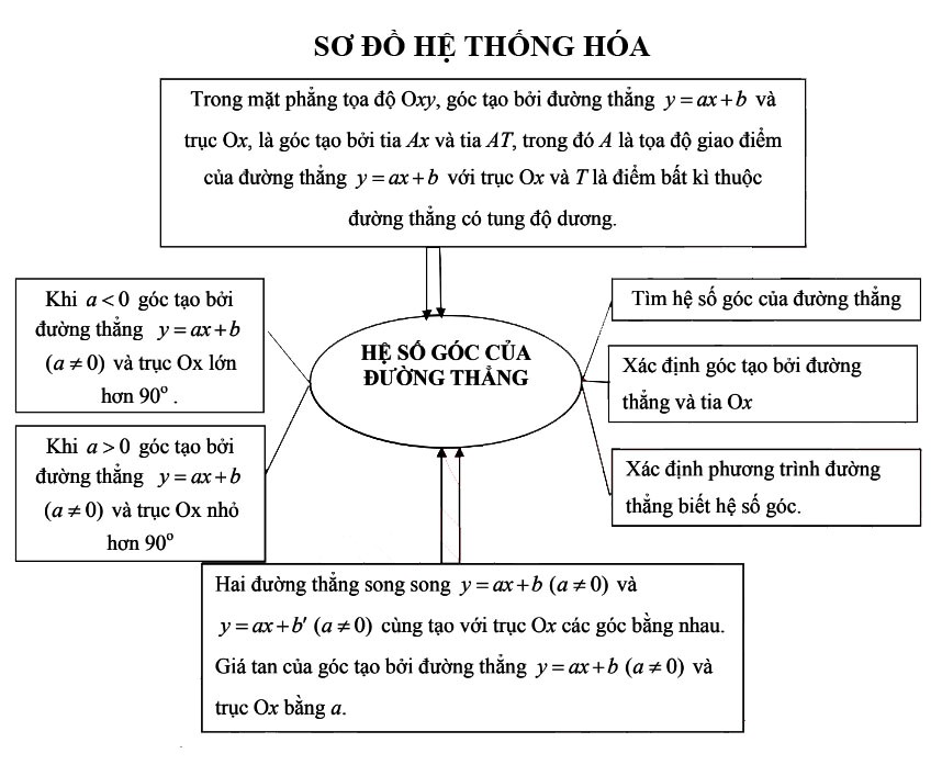 Hệ số góc của đường thẳng
