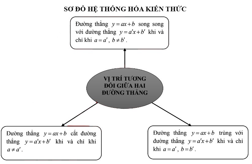 Vị trí tương đối của hai đường thẳng