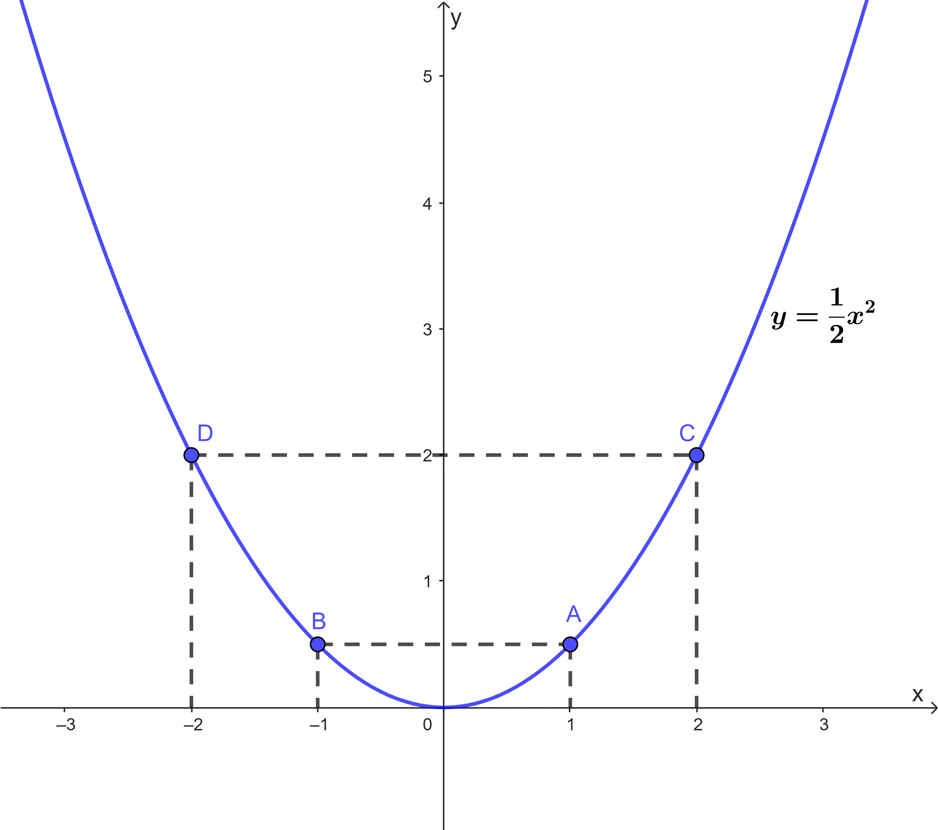 Đồ thị hàm số bậc hai y = ax^2 (a ≠ 0)