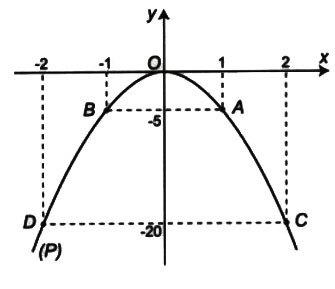 Đồ thị hàm số bậc hai y = ax^2 (a ≠ 0)