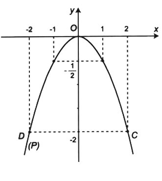 Đồ thị hàm số bậc hai y = ax^2 (a ≠ 0)