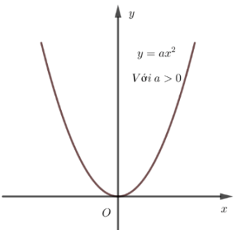 Đồ thị hàm số bậc hai y = ax^2 (a ≠ 0)