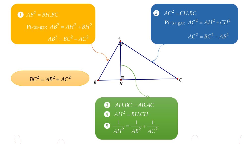 Hệ thức về cạnh góc vuông và đường cao