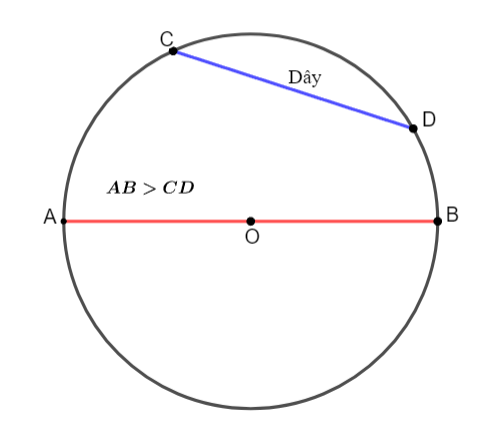 Đường kính và dây của đường tròn Toán 9