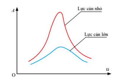 Sự phụ thuộc của biên độ dao động vào tần số góc ngoại lực