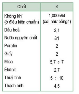 Lực tương tác giữa các điện tích 