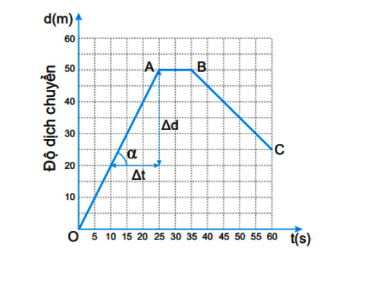 Đồ thị độ dịch chuyển thời gian