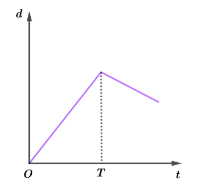 Đồ thị độ dịch chuyển thời gian