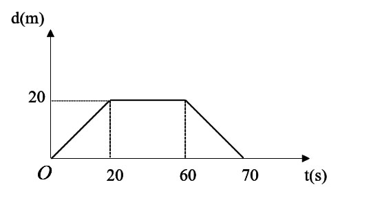 Đồ thị độ dịch chuyển thời gian