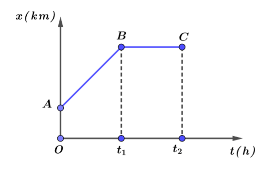 Đồ thị độ dịch chuyển thời gian