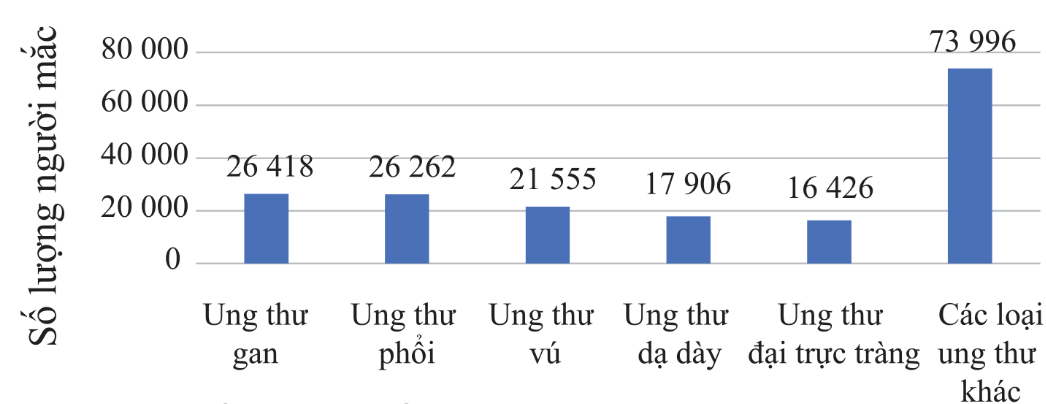 Số ca ung thư mắc mới tại Việt Nam năm 2020 (IARC, thuộc WHO)
