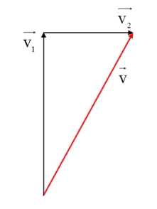 Đồ thị vận tốc thời gian 