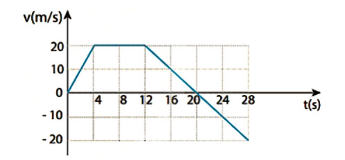 Chuyển động biến đổi đều